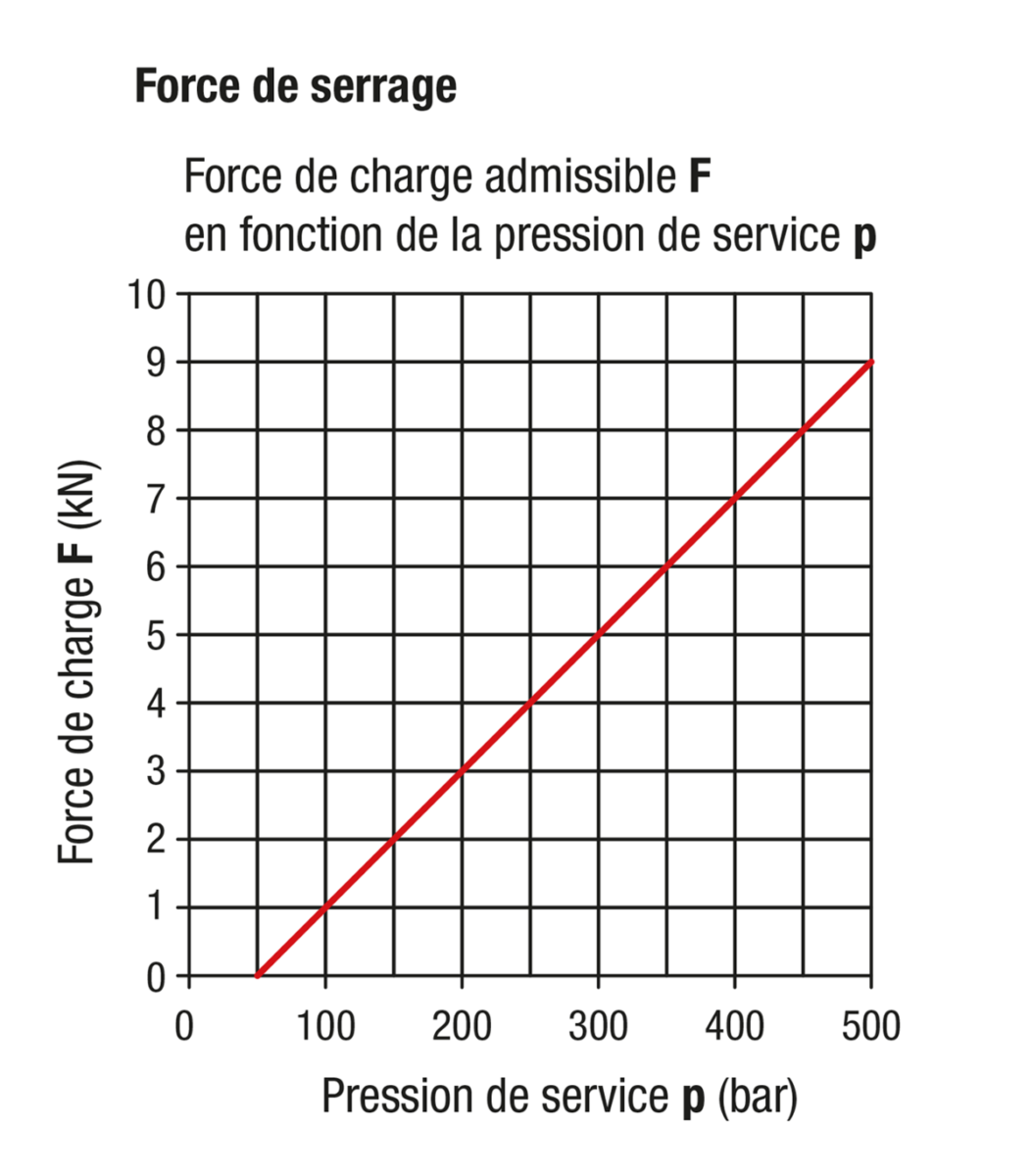 Éléments d'appui vissables hydrauliquement, forme B, mise en place par ressort